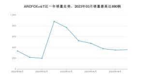 2023年9月极狐ARCFOX αT销量怎么样？ 在25-30万中排名怎么样？