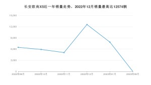 2023年9月长安欧尚X5销量数据发布 共卖了25台
