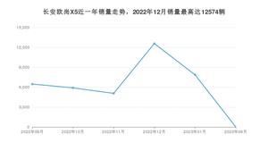 2023年9月长安欧尚X5销量数据发布 共卖了25台