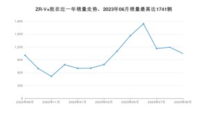 2023年9月本田ZR-V 致在销量如何？ 在SUV车型中排名怎么样？