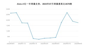 2023年9月埃安Aion V销量如何？ 在SUV车型中排名怎么样？