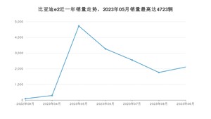 2023年9月比亚迪e2销量如何？ 在紧凑型车车型中排名怎么样？