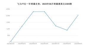 2023年9月飞凡汽车飞凡F7销量怎么样？ 在20-25万中排名怎么样？
