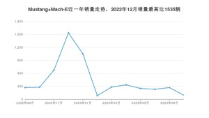 2023年9月福特Mustang Mach-E销量多少？ 在哪个城市卖得最好？