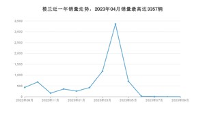 2023年9月日产楼兰销量多少？ 在日系车中排名怎么样？