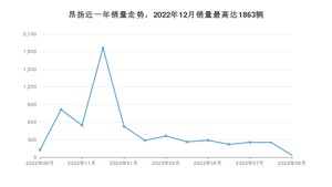 2023年9月别克昂扬销量怎么样？ 在中排名怎么样？