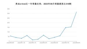 2023年9月奥迪e-tron销量怎么样？ 在50-70万中排名怎么样？