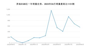 2023年9月奔驰EQB销量多少？ 在哪个城市卖得最好？