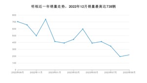 2023年9月斯柯达明锐销量数据发布 共卖了219台