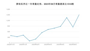 2023年9月起亚狮铂拓界销量数据发布 共卖了1516台