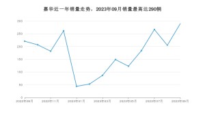 2023年9月起亚嘉华销量数据发布 共卖了290台