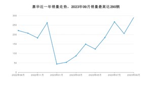 2023年9月起亚嘉华销量数据发布 共卖了290台