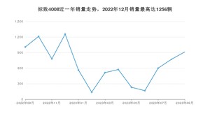 2023年9月标致4008销量怎么样？ 在中排名怎么样？