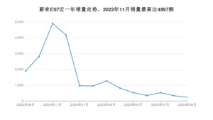 2023年9月蔚来ES7销量多少？ 在自主车中排名怎么样？