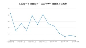 2023年9月现代名图销量多少？ 在韩系车中排名怎么样？