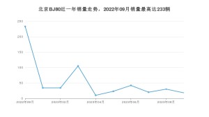 2023年9月北京BJ80销量怎么样？ 在30-35万中排名怎么样？