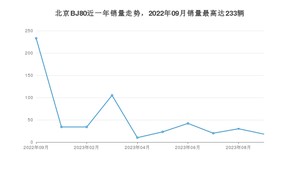 2023年9月北京BJ80销量怎么样？ 在30-35万中排名怎么样？