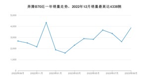 2023年9月奔腾B70销量怎么样？ 在10-15万中排名怎么样？