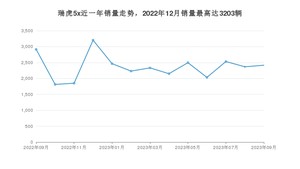 2023年9月奇瑞瑞虎5x销量多少？ 在哪个城市卖得最好？