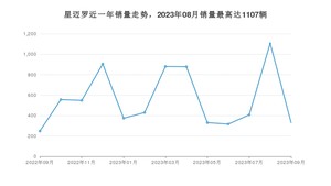 2023年9月雪佛兰星迈罗销量怎么样？ 在15-20万中排名怎么样？