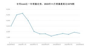 2023年9月吉利汽车吉利icon销量如何？ 在SUV车型中排名怎么样？