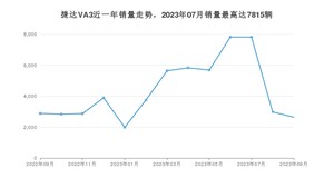 2023年9月捷达VA3销量怎么样？ 在5-10万中排名怎么样？