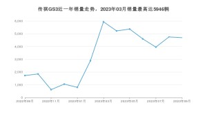 2023年9月广汽传祺传祺GS3销量多少？ 在自主车中排名怎么样？