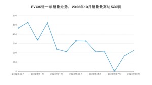 2023年9月福特EVOS销量多少？ 在哪个城市卖得最好？