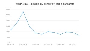 2023年9月长安锐程PLUS销量数据发布 共卖了1326台