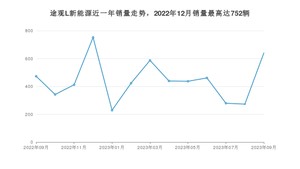 2023年9月大众途观L新能源销量多少？ 在德系车中排名怎么样？