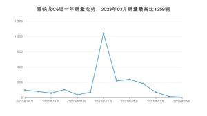 2023年9月雪铁龙C6销量如何？ 在中型车车型中排名怎么样？