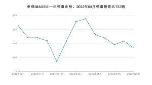 2023年9月荣威iMAX8销量怎么样？ 在20-25万中排名怎么样？