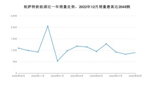 2023年9月大众帕萨特新能源销量多少？ 在德系车中排名怎么样？