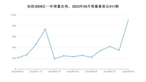 2023年9月标致5008销量数据发布 共卖了911台