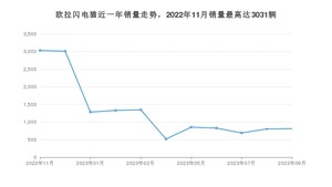 2023年9月欧拉闪电猫销量怎么样？ 在20-25万中排名怎么样？