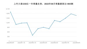 2023年9月上汽大通G50销量多少？ 在自主车中排名怎么样？