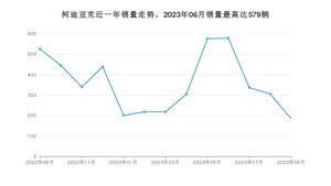 2023年9月斯柯达柯迪亚克销量数据发布 共卖了185台