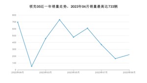 2023年9月领克05销量数据发布 共卖了222台