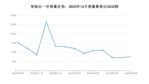 2023年9月起亚智跑销量多少？ 在韩系车中排名怎么样？