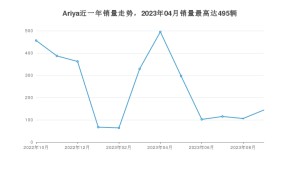2023年9月日产Ariya销量多少？ 在哪个城市卖得最好？