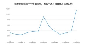 2023年9月本田皓影新能源销量多少？ 在哪个城市卖得最好？