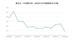 2023年9月吉利汽车嘉际销量如何？ 在MPV车型中排名怎么样？