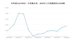 2023年9月荣威科莱威CLEVER销量如何？ 在微型车车型中排名怎么样？