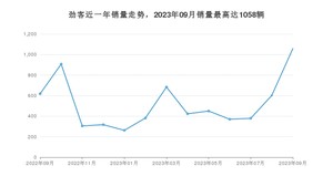 2023年9月日产劲客销量怎么样？ 在中排名怎么样？