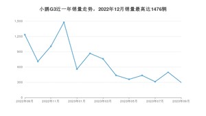 2023年9月小鹏汽车小鹏G3销量怎么样？ 在10-15万中排名怎么样？