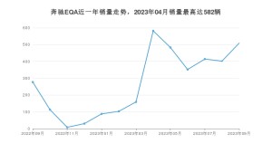 2023年9月奔驰EQA销量数据发布 共卖了509台