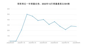 2023年9月现代菲斯塔销量怎么样？ 在10-15万中排名怎么样？