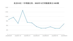 2023年9月起亚K3销量多少？ 在哪个城市卖得最好？