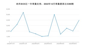 2023年9月东风新能源纳米BOX销量多少？ 在哪个城市卖得最好？