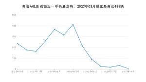 2023年9月奥迪A6L新能源销量多少？ 在哪个城市卖得最好？